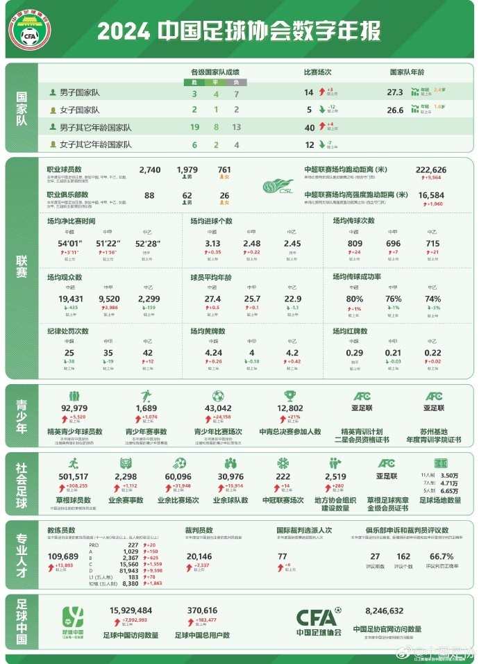 记者谈中国足协数字年报：数字感觉很真实，和日韩肯定有差距