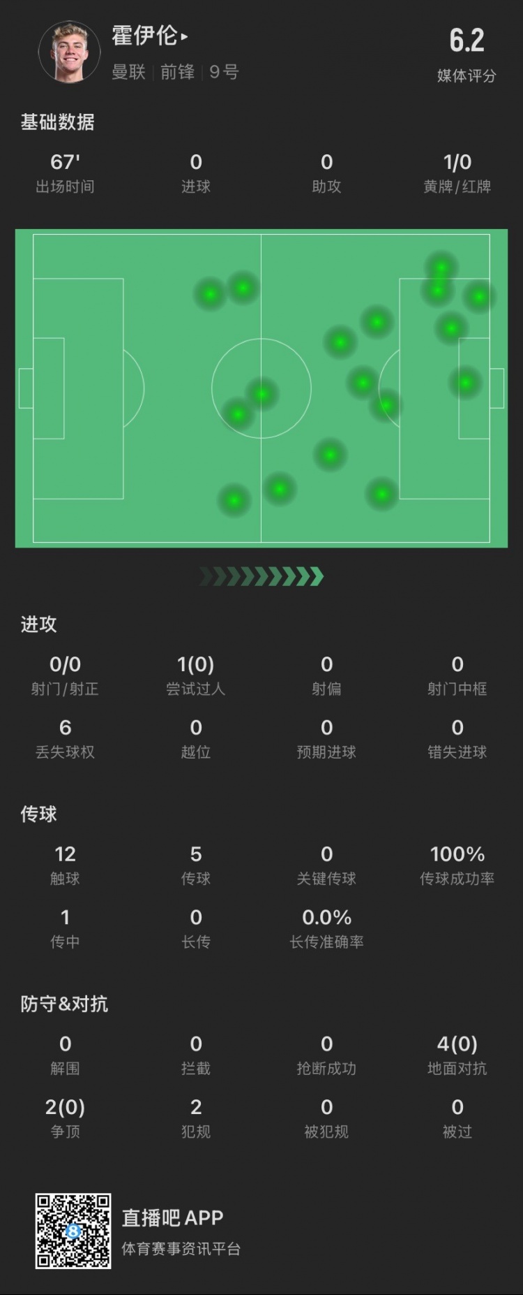霍伊伦本场：射门过人对抗关键传球等多项数据挂零，仅触球12次